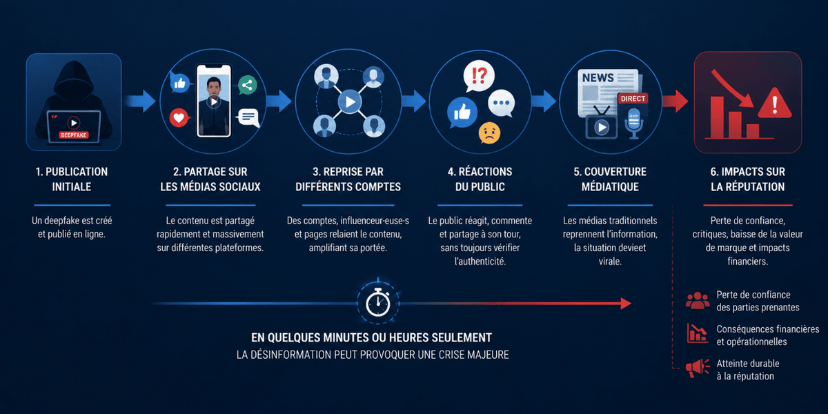 Chronologie montrant la propagation rapide d'un deepfake, de sa publication initiale au partage sur les réseaux sociaux, à la reprise par d'autres comptes, aux réactions du public, à la couverture médiatique, jusqu'aux impacts financiers et réputationnels. Chronologie montrant la propagation rapide d'un deepfake, de sa publication initiale au partage sur les réseaux sociaux, à la reprise par d'autres comptes, aux réactions du public, à la couverture médiatique, jusqu'aux impacts financiers et réputationnels.