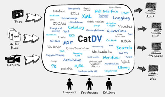 CatDV Digital Asset Management workflow diagram CatDV Digital Asset Management workflow diagram