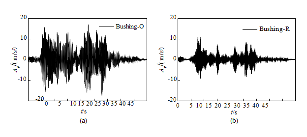 Figure 10. Acceleration at the bushing top generated by the rocking effect of the bottom plate for (a) Bushing-O and (b) Bushing-R. Figure 10. Acceleration at the bushing top generated by the rocking effect of the bottom plate for (a) Bushing-O and (b) Bushing-R.