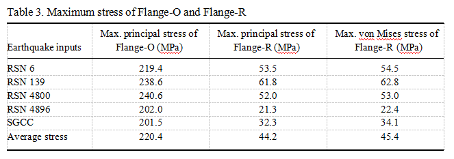Maximum stress of Flange-O and Flange-R Maximum stress of Flange-O and Flange-R