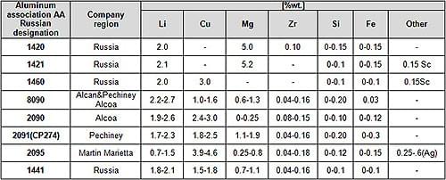 Table 1: Chemical composition of various industrial Al-Li alloys Table 1: Chemical composition of various industrial Al-Li alloys