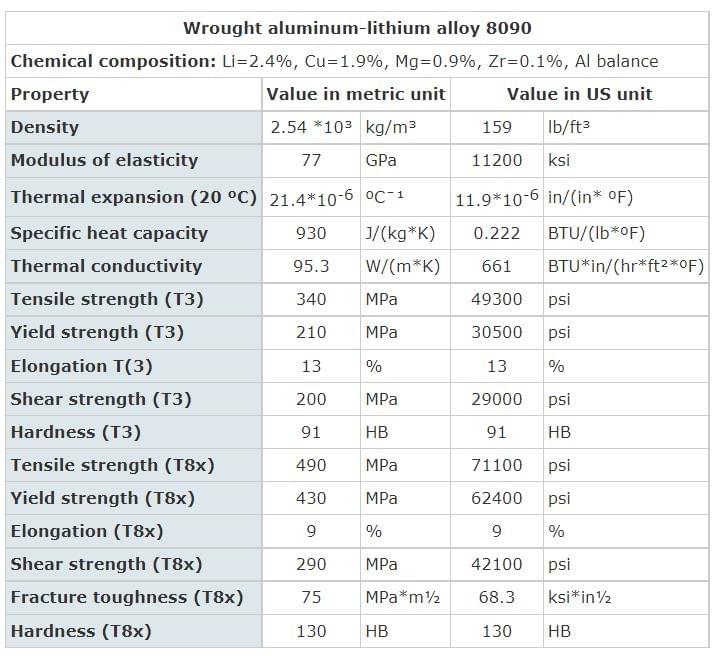 Wrought aluminum-lithium alloy 8090 Wrought aluminum-lithium alloy 8090