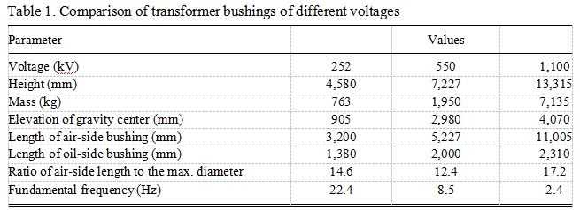 iNFLUENCE OF FLANGE ON SEISMIC PERFORMANCE OF 1,100 KV UHV TRANSFORMER BUSHING iNFLUENCE OF FLANGE ON SEISMIC PERFORMANCE OF 1,100 KV UHV TRANSFORMER BUSHING