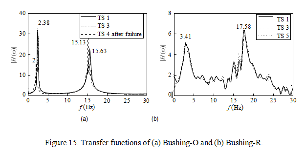 Transfer functions of (a) Bushing-O and (b) Bushing-R Transfer functions of (a) Bushing-O and (b) Bushing-R