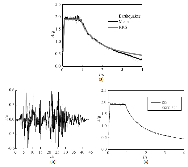 (a) Comparison of ARS and the mean ARS of the five earthquake ground motions; acceleration time history of the SGCC ground motion; and (c) comparison of RRS and ARS of the SGCC ground motion (a) Comparison of ARS and the mean ARS of the five earthquake ground motions; acceleration time history of the SGCC ground motion; and (c) comparison of RRS and ARS of the SGCC ground motion
