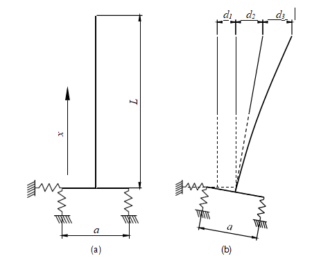 Mechanical model and (b) displacement components of the UHV transformer bushing. Mechanical model and (b) displacement components of the UHV transformer bushing.