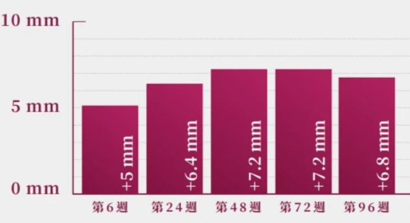 4D舒顏萃同時也能活化肌膚組織微血管,優化膚質喚醒肌膚青春能量,施打後肌膚會更加粉嫩透亮。 4D舒顏萃同時也能活化肌膚組織微血管,優化膚質喚醒肌膚青春能量,施打後肌膚會更加粉嫩透亮。