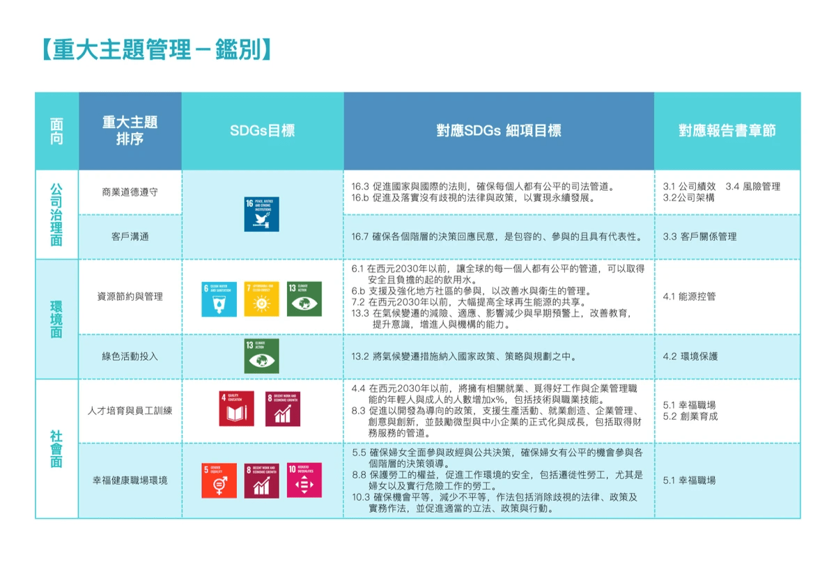 道騰ESG 重大主題管理 - 公司治理面、環境面、社會面 道騰ESG 重大主題管理 - 公司治理面、環境面、社會面