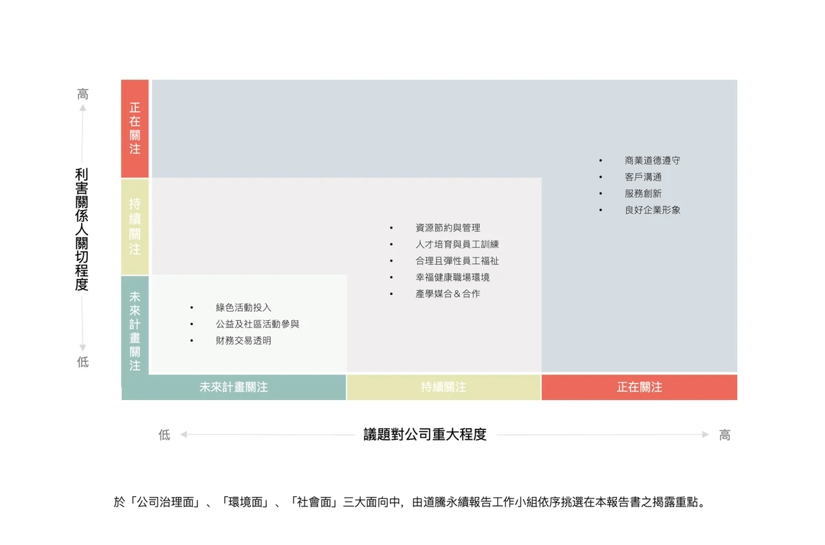 道騰國際對於永續管理ESG分析利害關係人針對相關議題對公司影響程度 道騰國際對於永續管理ESG分析利害關係人針對相關議題對公司影響程度