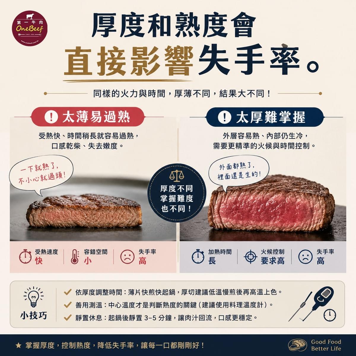 第一牛肉 OneBeef 的「我要煎牛排」分類,提供適合平底鍋、烤箱與氣炸鍋料理的精選牛排及各式肉排。牛排涵蓋台灣溫體牛、台灣源興和牛、美國 Prime/Choice、紐西蘭 PS 等來源,可選肋眼、菲力、丁骨、牛小排與戰斧等部位;另有豬排、雞腿排、鴨胸排與伊比利豬肉排。消費者可依人數、預算、油花口感與料理方式選購,快速完成家庭牛排餐。 第一牛肉 OneBeef 的「我要煎牛排」分類,提供適合平底鍋、烤箱與氣炸鍋料理的精選牛排及各式肉排。牛排涵蓋台灣溫體牛、台灣源興和牛、美國 Prime/Choice、紐西蘭 PS 等來源,可選肋眼、菲力、丁骨、牛小排與戰斧等部位;另有豬排、雞腿排、鴨胸排與伊比利豬肉排。消費者可依人數、預算、油花口感與料理方式選購,快速完成家庭牛排餐。