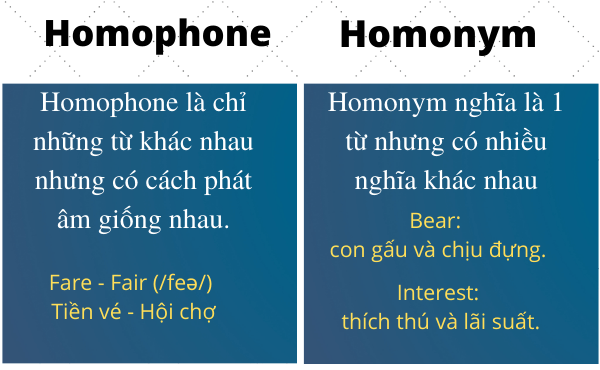 Phân biệt giữa homophone và homonym. Phân biệt giữa homophone và homonym.
