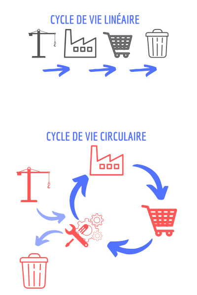 Schéma comparatif des chaînes de consommation linéaire et circulaire. Dans le premier cas, les ressources sont extraites pour fabriquer un objet, l’objet est utilisé puis jeté. Pour concevoir un nouvel objet, de nouvelles ressources sont extraites. Alors que l’économie circulaire consiste en la réutilisation des ressources issues d’un objet en fin de vie afin de ne pas extraire de nouvelles ressources. Schéma comparatif des chaînes de consommation linéaire et circulaire. Dans le premier cas, les ressources sont extraites pour fabriquer un objet, l’objet est utilisé puis jeté. Pour concevoir un nouvel objet, de nouvelles ressources sont extraites. Alors que l’économie circulaire consiste en la réutilisation des ressources issues d’un objet en fin de vie afin de ne pas extraire de nouvelles ressources.
