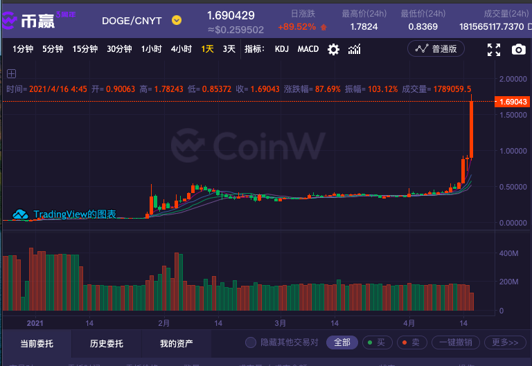 狗狗币暴力拉升100% 狗狗币暴力拉升100%