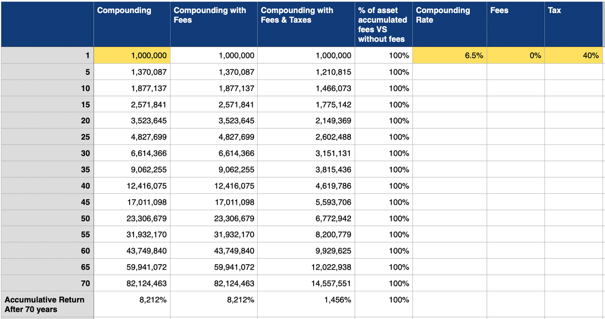 在40%收入稅下投資回報的差異 在40%收入稅下投資回報的差異