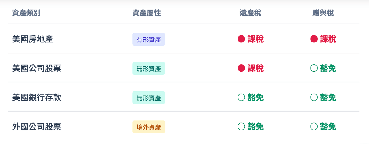 美國資產之屬地認定與法律分類(US Situs Rules) 美國資產之屬地認定與法律分類(US Situs Rules)