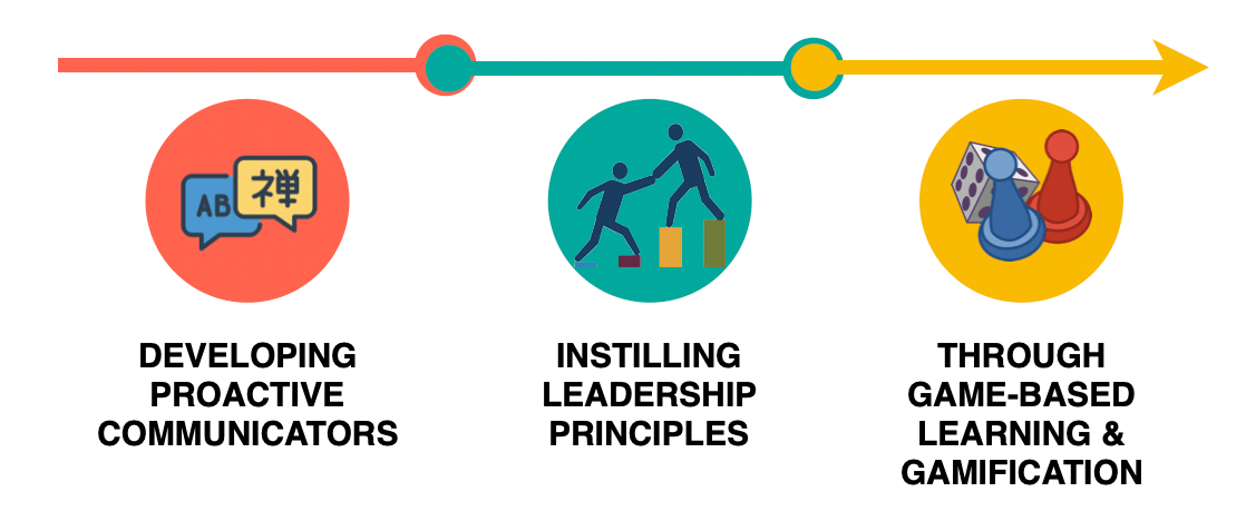 Developing proactive communicators by instilling leadership principles through game-based learning and gamification Developing proactive communicators by instilling leadership principles through game-based learning and gamification