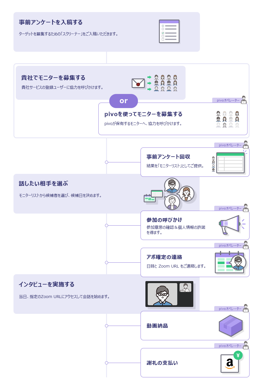 pivoがやってくれること(事前アンケート回収/参加の呼びかけ/アポ確定のご連絡/動画納品/謝礼の支払い) pivoがやってくれること(事前アンケート回収/参加の呼びかけ/アポ確定のご連絡/動画納品/謝礼の支払い)