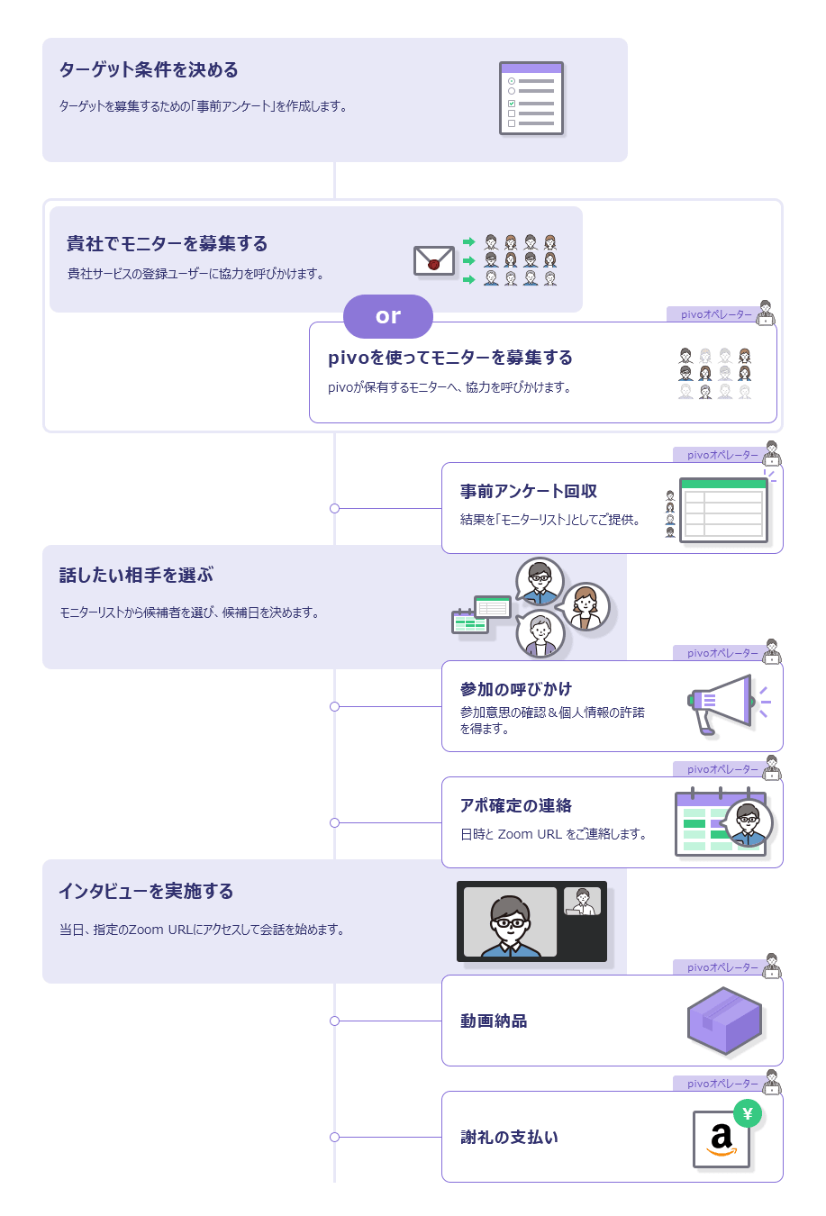 ユーザーインタビュー実施までの流れを示したフローチャート。ターゲット条件の設定から始まり、自社またはpivoを通じてモニターを募集。事前アンケートを回収後、話したい相手を選定し、参加の呼びかけ・アポ確定を経て、Zoomを使ったインタビューを実施。最後に動画納品と謝礼の支払いが行われる。 ユーザーインタビュー実施までの流れを示したフローチャート。ターゲット条件の設定から始まり、自社またはpivoを通じてモニターを募集。事前アンケートを回収後、話したい相手を選定し、参加の呼びかけ・アポ確定を経て、Zoomを使ったインタビューを実施。最後に動画納品と謝礼の支払いが行われる。