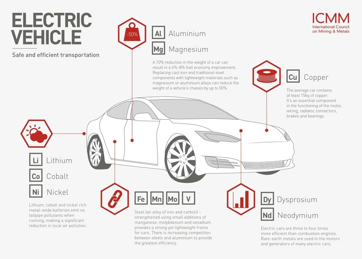 EVs need copper EVs need copper