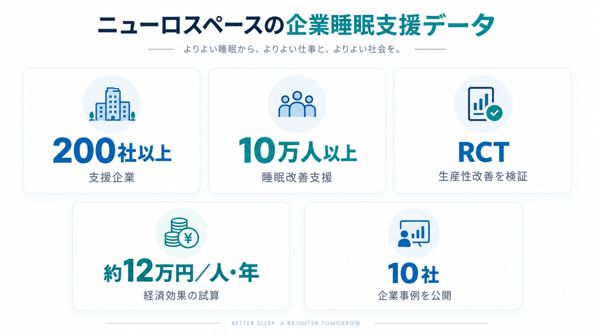ニューロスペースの企業睡眠支援データ|200社以上・10万人以上を支援、RCTで生産性改善を検証、1人年約12万円の経済効果を試算、10社の企業事例を公開 ニューロスペースの企業睡眠支援データ|200社以上・10万人以上を支援、RCTで生産性改善を検証、1人年約12万円の経済効果を試算、10社の企業事例を公開