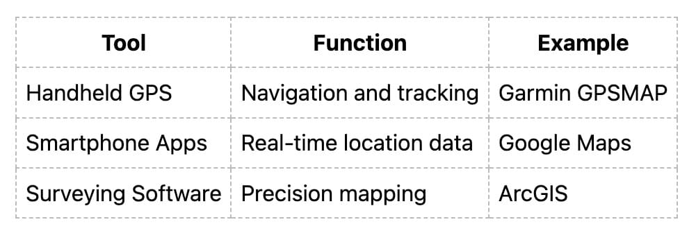 Tools and Technologies for Determining GPS Coordinates Tools and Technologies for Determining GPS Coordinates