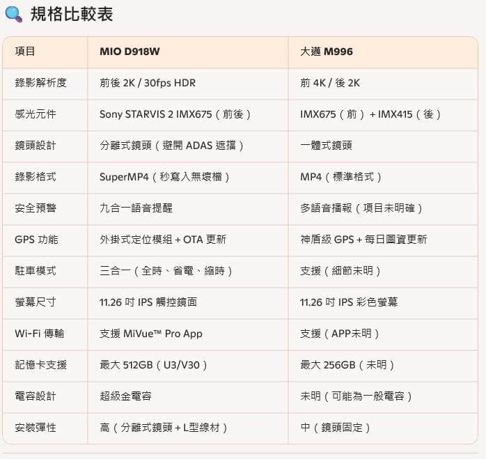 大邁M996與MIO D918W 電子後照鏡比較表 大邁M996與MIO D918W 電子後照鏡比較表