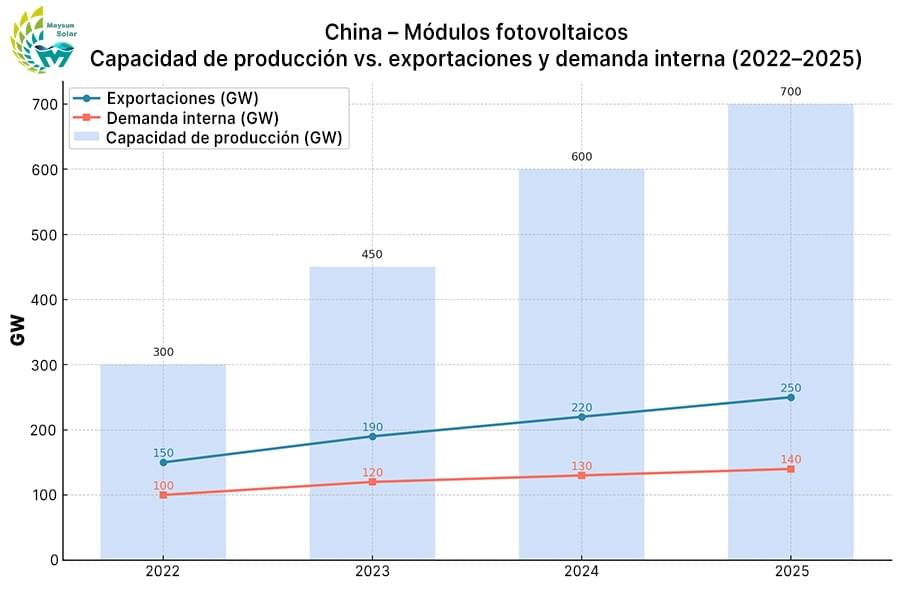 Tendencias de capacidad, exportación y demanda interna de módulos fotovoltaicos en China (2022–2025), mostrando la brecha estructural entre expansión de capacidad y crecimiento de la demanda Tendencias de capacidad, exportación y demanda interna de módulos fotovoltaicos en China (2022–2025), mostrando la brecha estructural entre expansión de capacidad y crecimiento de la demanda