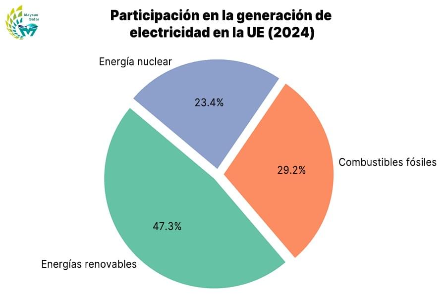 Participación en la generación de electricidad en la UE (2024) Participación en la generación de electricidad en la UE (2024)