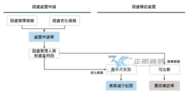 固定資產處置流程 固定資產處置流程