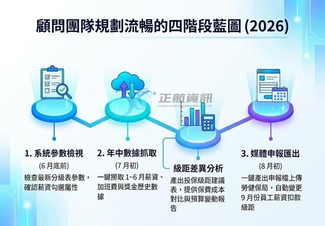 在實施進度上,顧問團隊規劃了流暢的四階段藍圖: 系統參數檢視:於 6 月底前檢查 2026 最新分級表參數,確認薪資項目勾選屬性。 年中數據抓取:7 月初由系統一鍵撈取 1~6 月薪資、加班費與獎金歷史數據。 級距差異分析:產出投保級距調整建議表,提供前後保費成本對比與預算變動報告。 媒體申報匯出:8 月初一鍵產出申報檔上傳至勞健保局,並自動變更 9 月份員工薪資扣款級距。 在實施進度上,顧問團隊規劃了流暢的四階段藍圖: 系統參數檢視:於 6 月底前檢查 2026 最新分級表參數,確認薪資項目勾選屬性。 年中數據抓取:7 月初由系統一鍵撈取 1~6 月薪資、加班費與獎金歷史數據。 級距差異分析:產出投保級距調整建議表,提供前後保費成本對比與預算變動報告。 媒體申報匯出:8 月初一鍵產出申報檔上傳至勞健保局,並自動變更 9 月份員工薪資扣款級距。