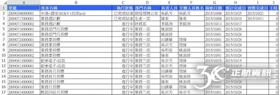 耗用的工時 耗用的工時
