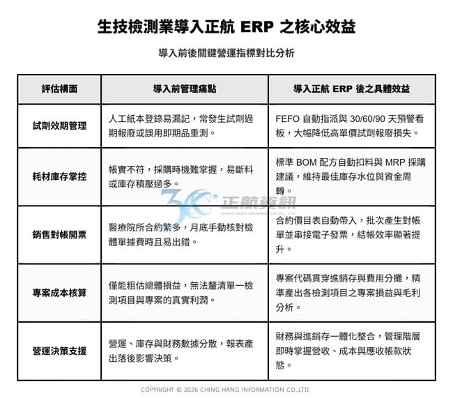 生技檢測業導入正航 ERP 之核心效益 生技檢測業導入正航 ERP 之核心效益