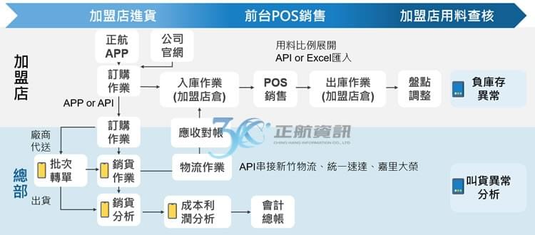 總部與加盟店流程 總部與加盟店流程