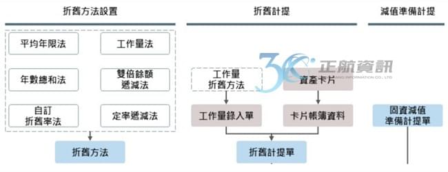 固定資產折舊流程 固定資產折舊流程