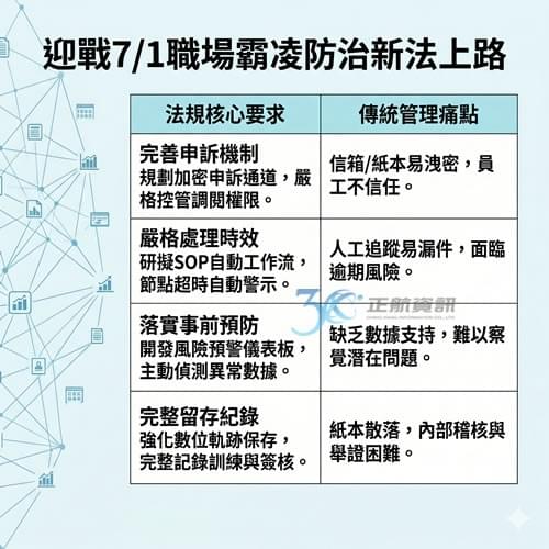 未來HR系統優化方向:科技賦能合規,化被動處理為主動預防 未來HR系統優化方向:科技賦能合規,化被動處理為主動預防