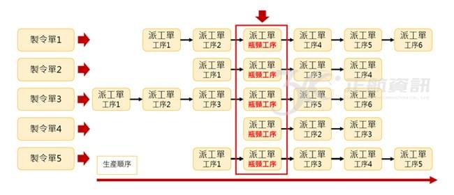 順序與平行工序設計 順序與平行工序設計
