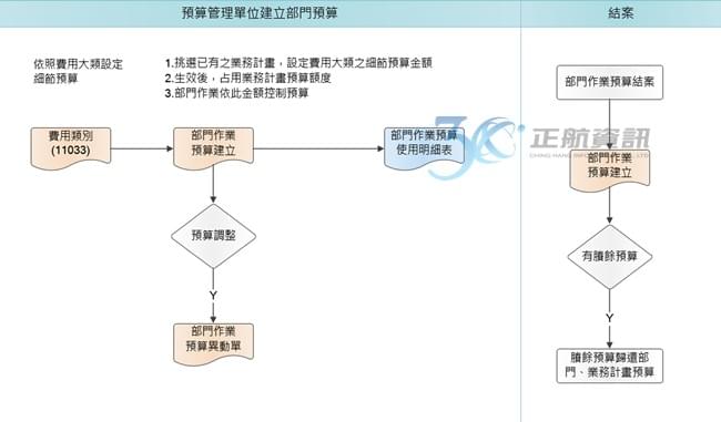 部門作業預算管理 部門作業預算管理