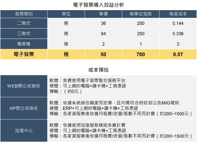 電子發票帶動電子商務的趨勢 電子發票帶動電子商務的趨勢