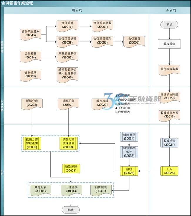 合併報表的產生 合併報表的產生