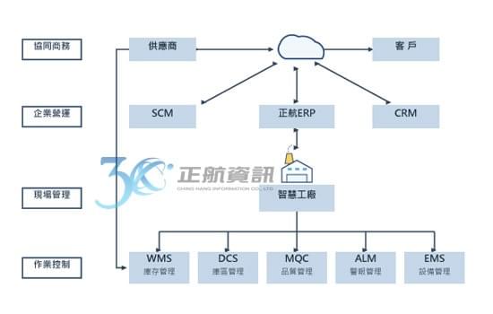 什麼是物聯網-正航資訊ERP 什麼是物聯網-正航資訊ERP
