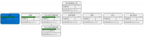 專案工作管理 專案工作管理