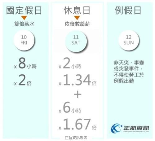 「國慶日」為法定休假日 「國慶日」為法定休假日