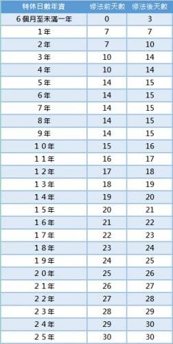 一次搞懂特休細節 一次搞懂特休細節