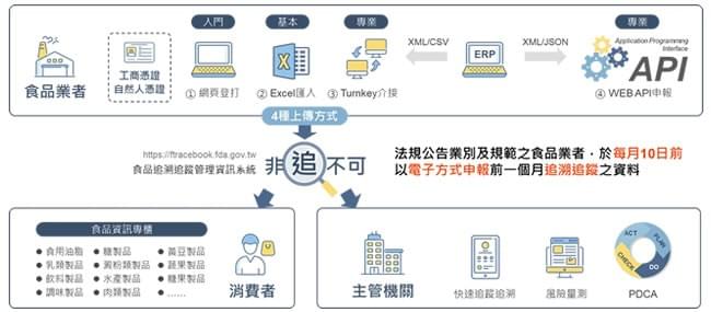食品雲農作履歷 食品雲農作履歷