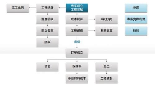 專案管理與多維度成本精算 專案管理與多維度成本精算