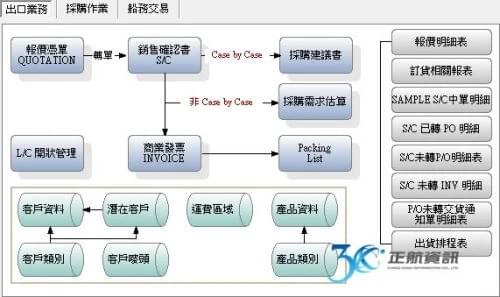 正航資訊出口管理 正航資訊出口管理