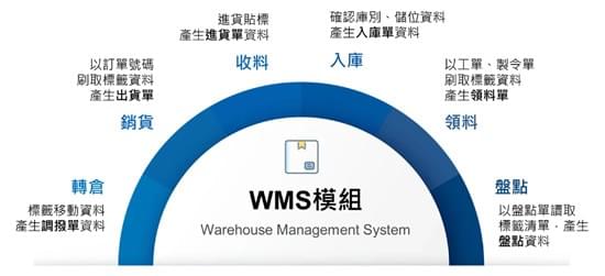 釐清 ERP 與 WMS 的職責分工,並運用彈性工具打通資訊流 釐清 ERP 與 WMS 的職責分工,並運用彈性工具打通資訊流