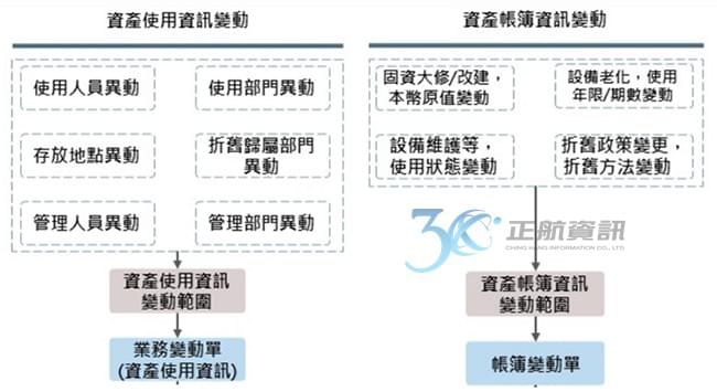 固定資產變動流程 固定資產變動流程