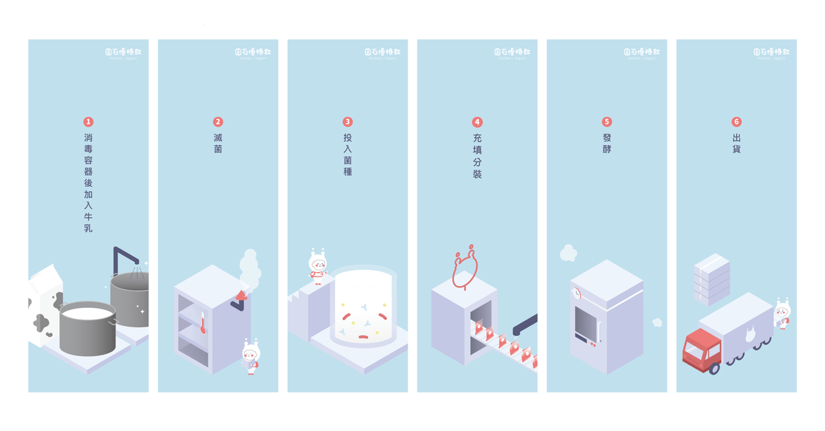 圓石酸奶製作流程:1. 消毒容器後加入牛奶 2. 滅菌 3. 投入菌種 4. 充填分裝 5. 發酵 6. 出貨 圓石酸奶製作流程:1. 消毒容器後加入牛奶 2. 滅菌 3. 投入菌種 4. 充填分裝 5. 發酵 6. 出貨