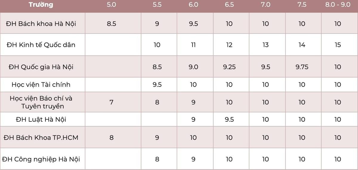 Các trường quy đổi điểm IELTS sang điểm thi đại học Các trường quy đổi điểm IELTS sang điểm thi đại học